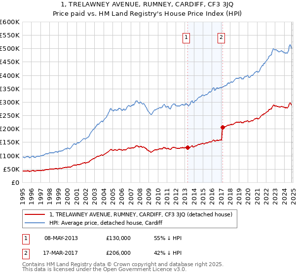 1, TRELAWNEY AVENUE, RUMNEY, CARDIFF, CF3 3JQ: Price paid vs HM Land Registry's House Price Index