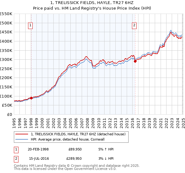 1, TRELISSICK FIELDS, HAYLE, TR27 6HZ: Price paid vs HM Land Registry's House Price Index