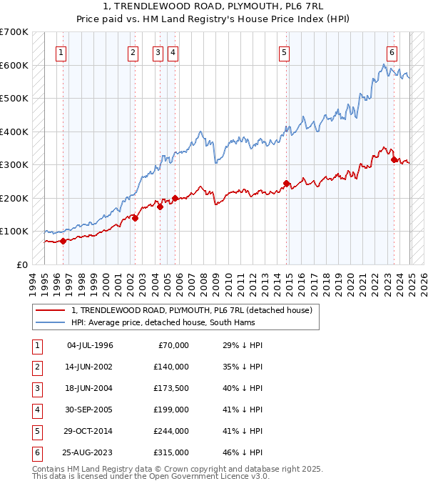 1, TRENDLEWOOD ROAD, PLYMOUTH, PL6 7RL: Price paid vs HM Land Registry's House Price Index