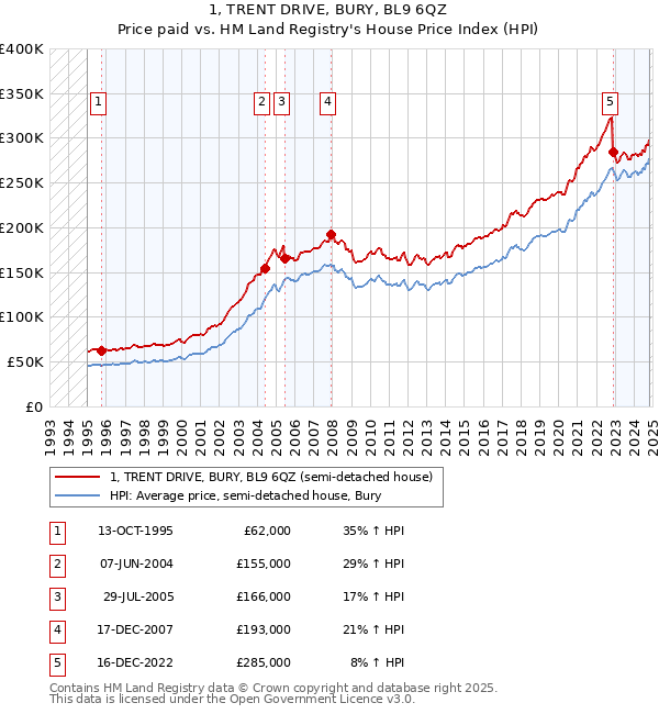 1, TRENT DRIVE, BURY, BL9 6QZ: Price paid vs HM Land Registry's House Price Index