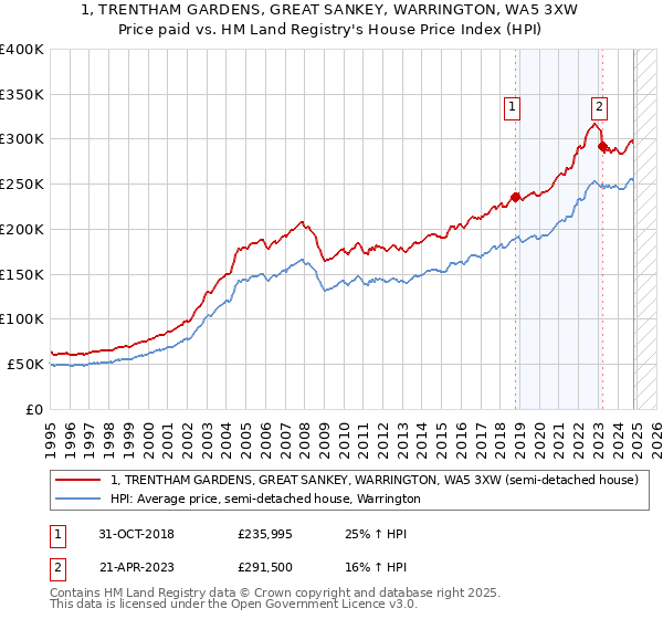 1, TRENTHAM GARDENS, GREAT SANKEY, WARRINGTON, WA5 3XW: Price paid vs HM Land Registry's House Price Index