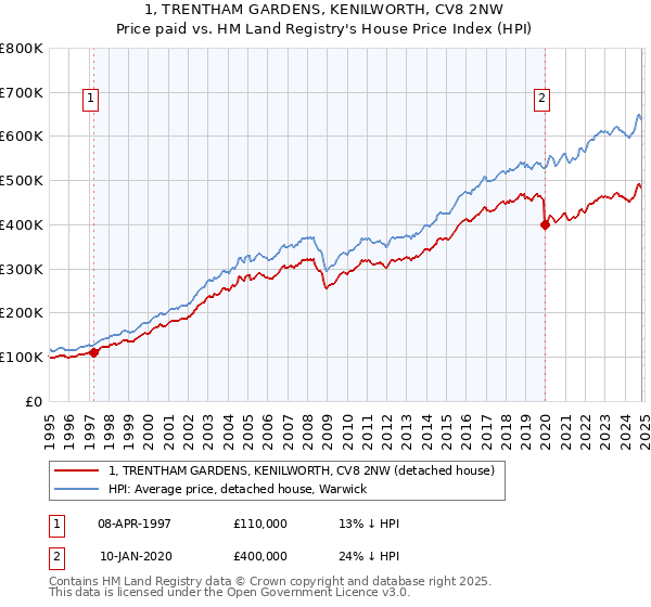 1, TRENTHAM GARDENS, KENILWORTH, CV8 2NW: Price paid vs HM Land Registry's House Price Index