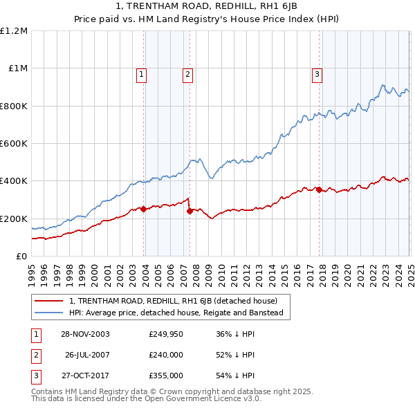 1, TRENTHAM ROAD, REDHILL, RH1 6JB: Price paid vs HM Land Registry's House Price Index