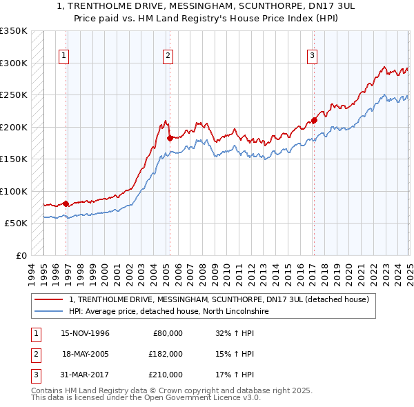 1, TRENTHOLME DRIVE, MESSINGHAM, SCUNTHORPE, DN17 3UL: Price paid vs HM Land Registry's House Price Index