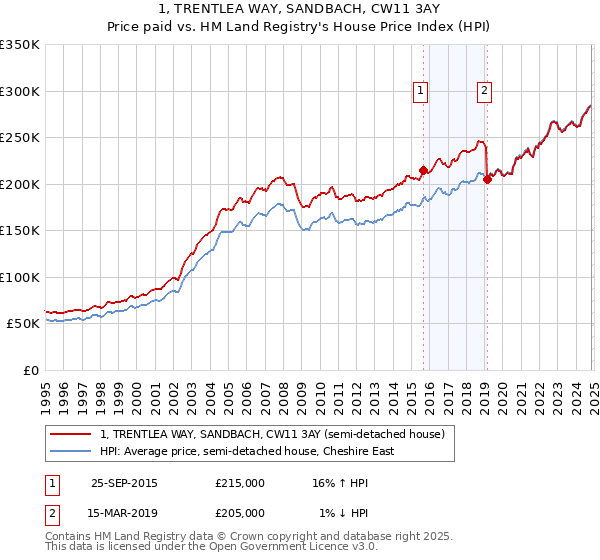 1, TRENTLEA WAY, SANDBACH, CW11 3AY: Price paid vs HM Land Registry's House Price Index