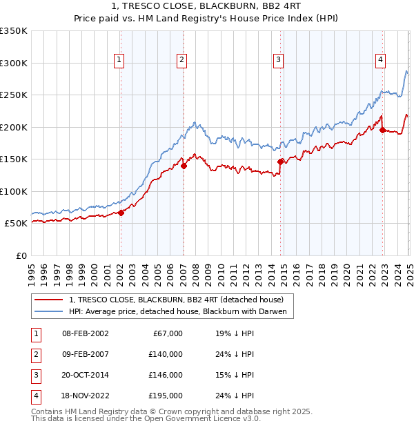 1, TRESCO CLOSE, BLACKBURN, BB2 4RT: Price paid vs HM Land Registry's House Price Index