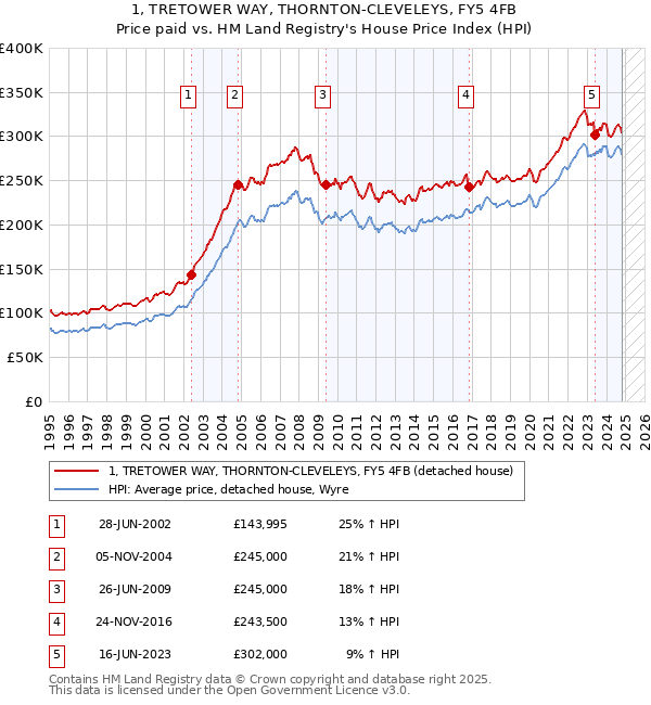 1, TRETOWER WAY, THORNTON-CLEVELEYS, FY5 4FB: Price paid vs HM Land Registry's House Price Index