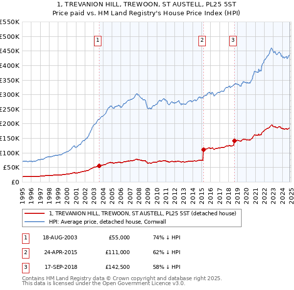 1, TREVANION HILL, TREWOON, ST AUSTELL, PL25 5ST: Price paid vs HM Land Registry's House Price Index