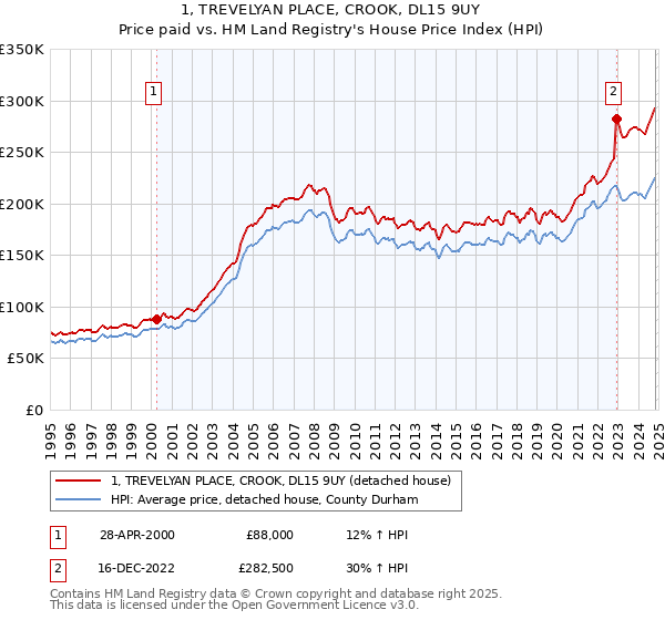 1, TREVELYAN PLACE, CROOK, DL15 9UY: Price paid vs HM Land Registry's House Price Index