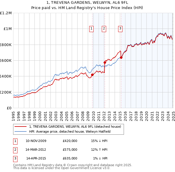 1, TREVENA GARDENS, WELWYN, AL6 9FL: Price paid vs HM Land Registry's House Price Index