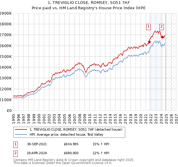 1, TREVIGLIO CLOSE, ROMSEY, SO51 7AF: Price paid vs HM Land Registry's House Price Index