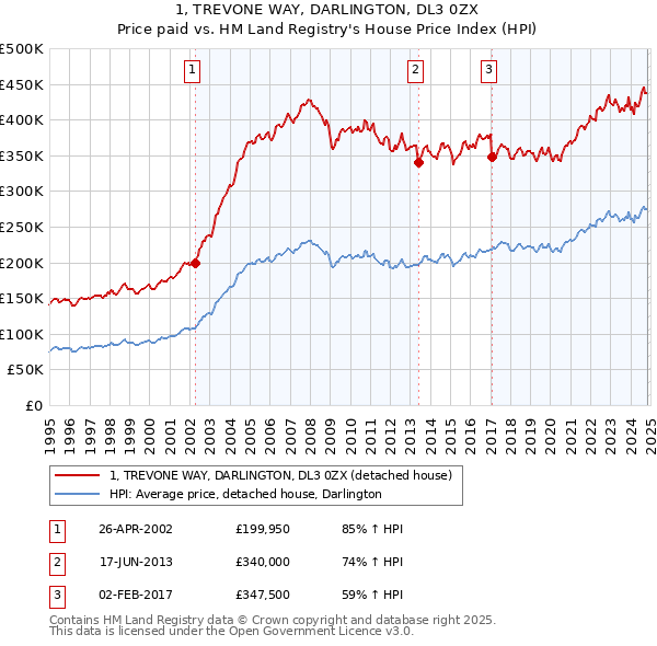 1, TREVONE WAY, DARLINGTON, DL3 0ZX: Price paid vs HM Land Registry's House Price Index