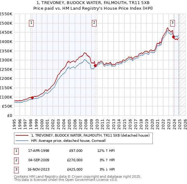 1, TREVONEY, BUDOCK WATER, FALMOUTH, TR11 5XB: Price paid vs HM Land Registry's House Price Index