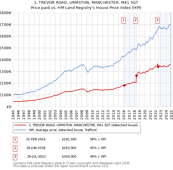 1, TREVOR ROAD, URMSTON, MANCHESTER, M41 5GT: Price paid vs HM Land Registry's House Price Index