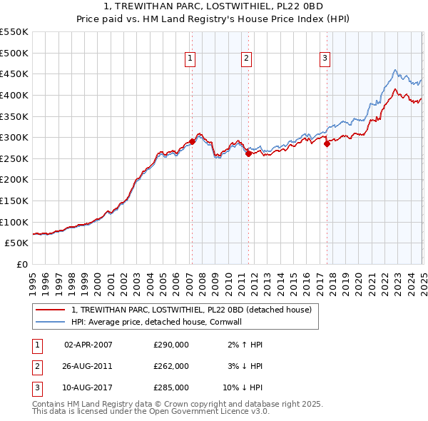 1, TREWITHAN PARC, LOSTWITHIEL, PL22 0BD: Price paid vs HM Land Registry's House Price Index