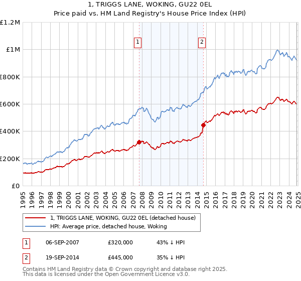 1, TRIGGS LANE, WOKING, GU22 0EL: Price paid vs HM Land Registry's House Price Index