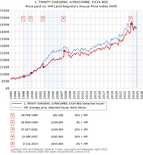 1, TRINITY GARDENS, ILFRACOMBE, EX34 8ED: Price paid vs HM Land Registry's House Price Index