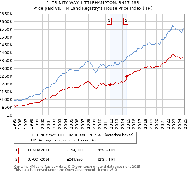 1, TRINITY WAY, LITTLEHAMPTON, BN17 5SR: Price paid vs HM Land Registry's House Price Index