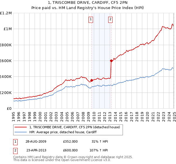 1, TRISCOMBE DRIVE, CARDIFF, CF5 2PN: Price paid vs HM Land Registry's House Price Index