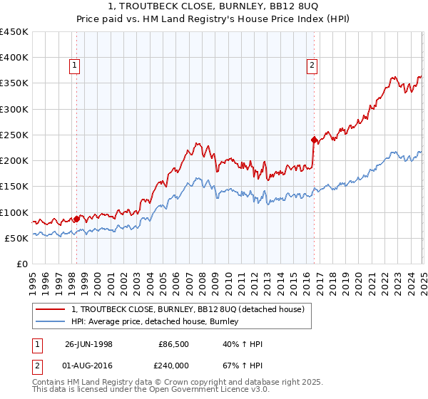 1, TROUTBECK CLOSE, BURNLEY, BB12 8UQ: Price paid vs HM Land Registry's House Price Index