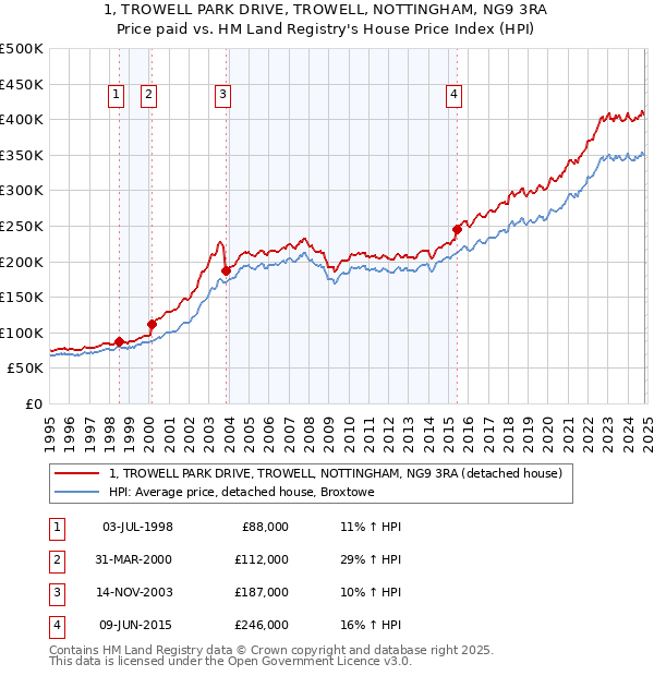 1, TROWELL PARK DRIVE, TROWELL, NOTTINGHAM, NG9 3RA: Price paid vs HM Land Registry's House Price Index