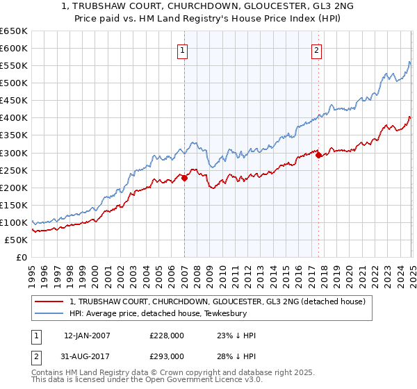 1, TRUBSHAW COURT, CHURCHDOWN, GLOUCESTER, GL3 2NG: Price paid vs HM Land Registry's House Price Index