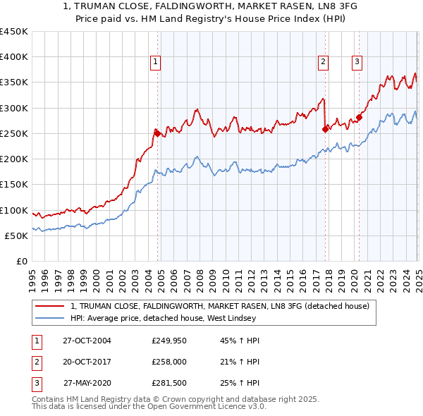 1, TRUMAN CLOSE, FALDINGWORTH, MARKET RASEN, LN8 3FG: Price paid vs HM Land Registry's House Price Index