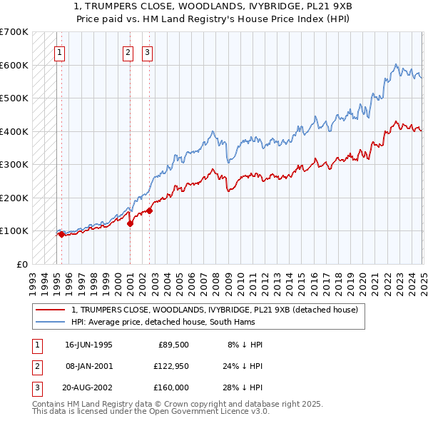 1, TRUMPERS CLOSE, WOODLANDS, IVYBRIDGE, PL21 9XB: Price paid vs HM Land Registry's House Price Index