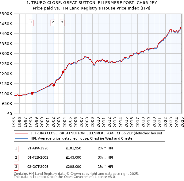 1, TRURO CLOSE, GREAT SUTTON, ELLESMERE PORT, CH66 2EY: Price paid vs HM Land Registry's House Price Index