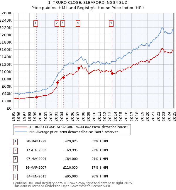 1, TRURO CLOSE, SLEAFORD, NG34 8UZ: Price paid vs HM Land Registry's House Price Index