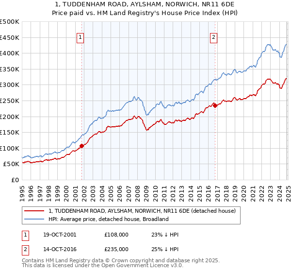 1, TUDDENHAM ROAD, AYLSHAM, NORWICH, NR11 6DE: Price paid vs HM Land Registry's House Price Index