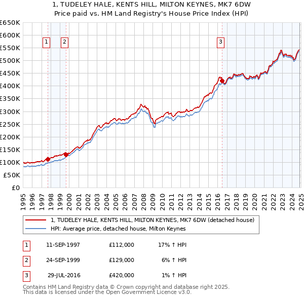 1, TUDELEY HALE, KENTS HILL, MILTON KEYNES, MK7 6DW: Price paid vs HM Land Registry's House Price Index