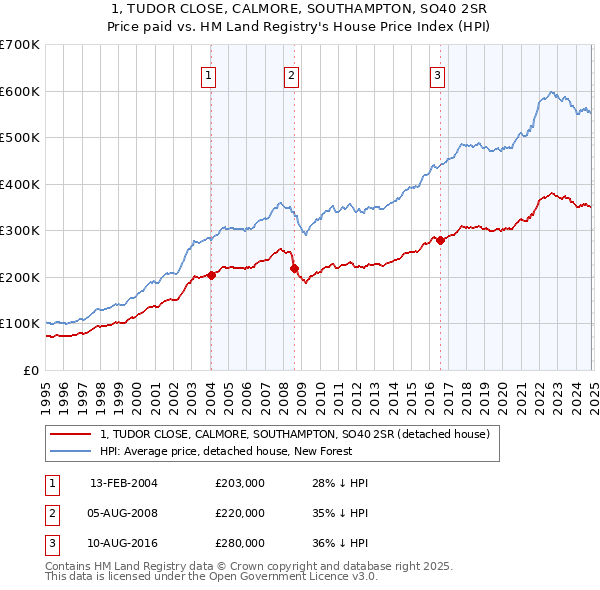 1, TUDOR CLOSE, CALMORE, SOUTHAMPTON, SO40 2SR: Price paid vs HM Land Registry's House Price Index