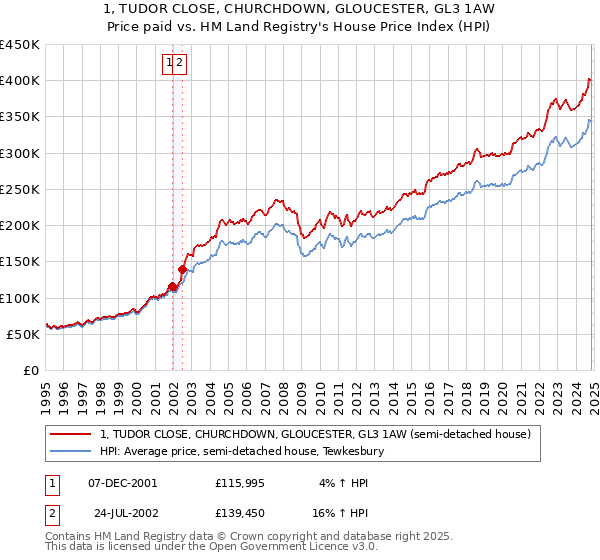 1, TUDOR CLOSE, CHURCHDOWN, GLOUCESTER, GL3 1AW: Price paid vs HM Land Registry's House Price Index