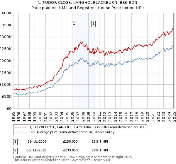 1, TUDOR CLOSE, LANGHO, BLACKBURN, BB6 8DN: Price paid vs HM Land Registry's House Price Index