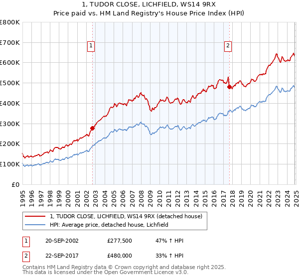 1, TUDOR CLOSE, LICHFIELD, WS14 9RX: Price paid vs HM Land Registry's House Price Index