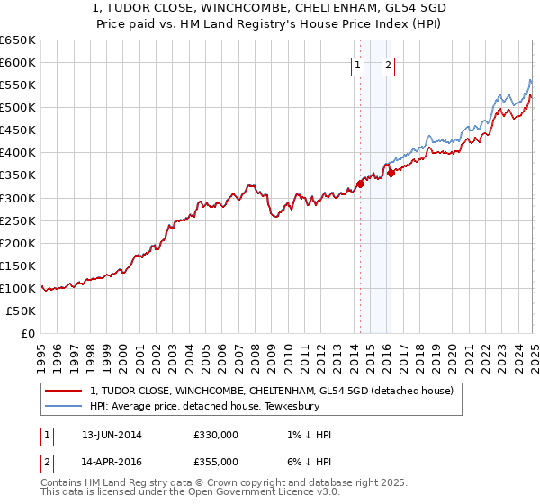 1, TUDOR CLOSE, WINCHCOMBE, CHELTENHAM, GL54 5GD: Price paid vs HM Land Registry's House Price Index