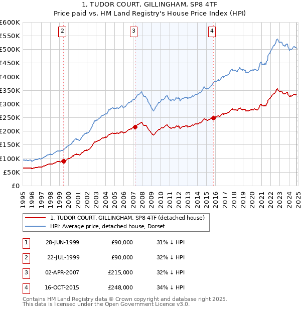 1, TUDOR COURT, GILLINGHAM, SP8 4TF: Price paid vs HM Land Registry's House Price Index