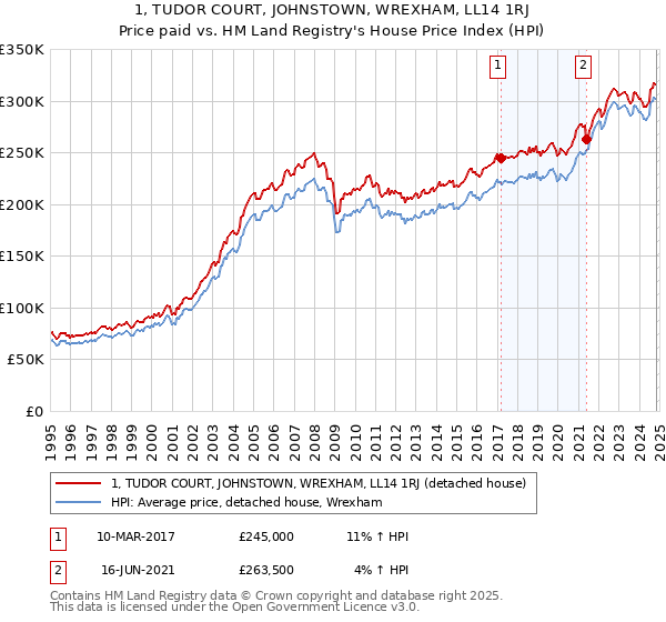 1, TUDOR COURT, JOHNSTOWN, WREXHAM, LL14 1RJ: Price paid vs HM Land Registry's House Price Index