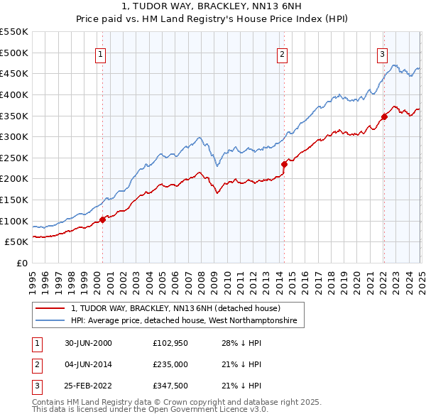 1, TUDOR WAY, BRACKLEY, NN13 6NH: Price paid vs HM Land Registry's House Price Index