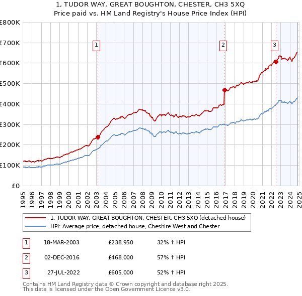 1, TUDOR WAY, GREAT BOUGHTON, CHESTER, CH3 5XQ: Price paid vs HM Land Registry's House Price Index