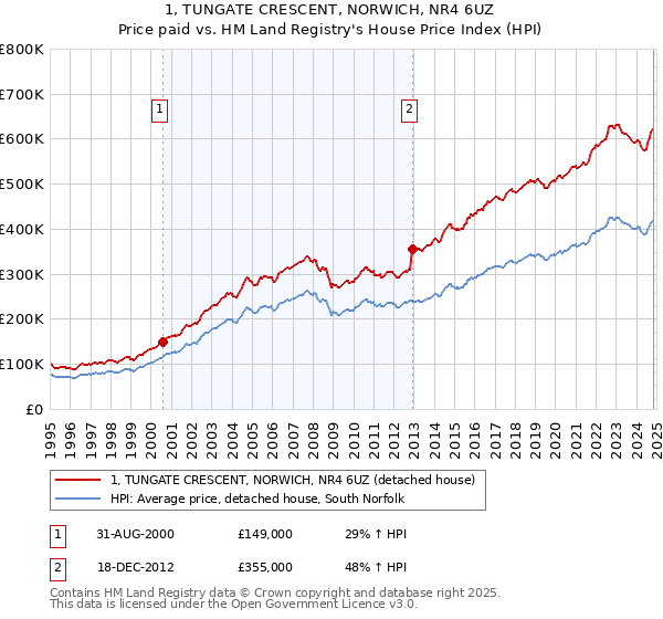 1, TUNGATE CRESCENT, NORWICH, NR4 6UZ: Price paid vs HM Land Registry's House Price Index