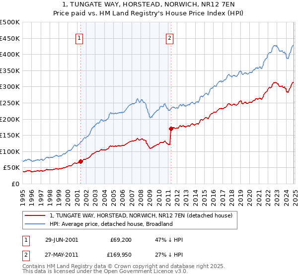 1, TUNGATE WAY, HORSTEAD, NORWICH, NR12 7EN: Price paid vs HM Land Registry's House Price Index