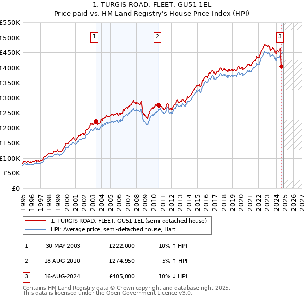 1, TURGIS ROAD, FLEET, GU51 1EL: Price paid vs HM Land Registry's House Price Index