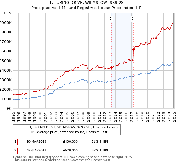 1, TURING DRIVE, WILMSLOW, SK9 2ST: Price paid vs HM Land Registry's House Price Index