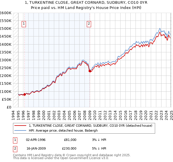 1, TURKENTINE CLOSE, GREAT CORNARD, SUDBURY, CO10 0YR: Price paid vs HM Land Registry's House Price Index