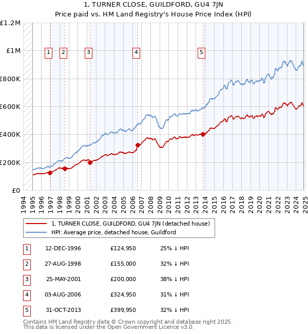 1, TURNER CLOSE, GUILDFORD, GU4 7JN: Price paid vs HM Land Registry's House Price Index