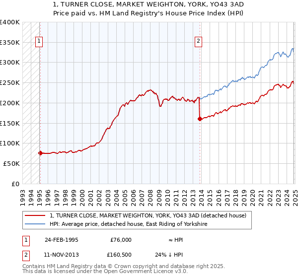 1, TURNER CLOSE, MARKET WEIGHTON, YORK, YO43 3AD: Price paid vs HM Land Registry's House Price Index