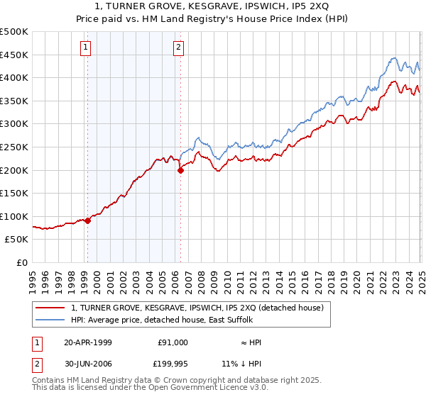 1, TURNER GROVE, KESGRAVE, IPSWICH, IP5 2XQ: Price paid vs HM Land Registry's House Price Index