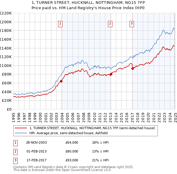 1, TURNER STREET, HUCKNALL, NOTTINGHAM, NG15 7FP: Price paid vs HM Land Registry's House Price Index